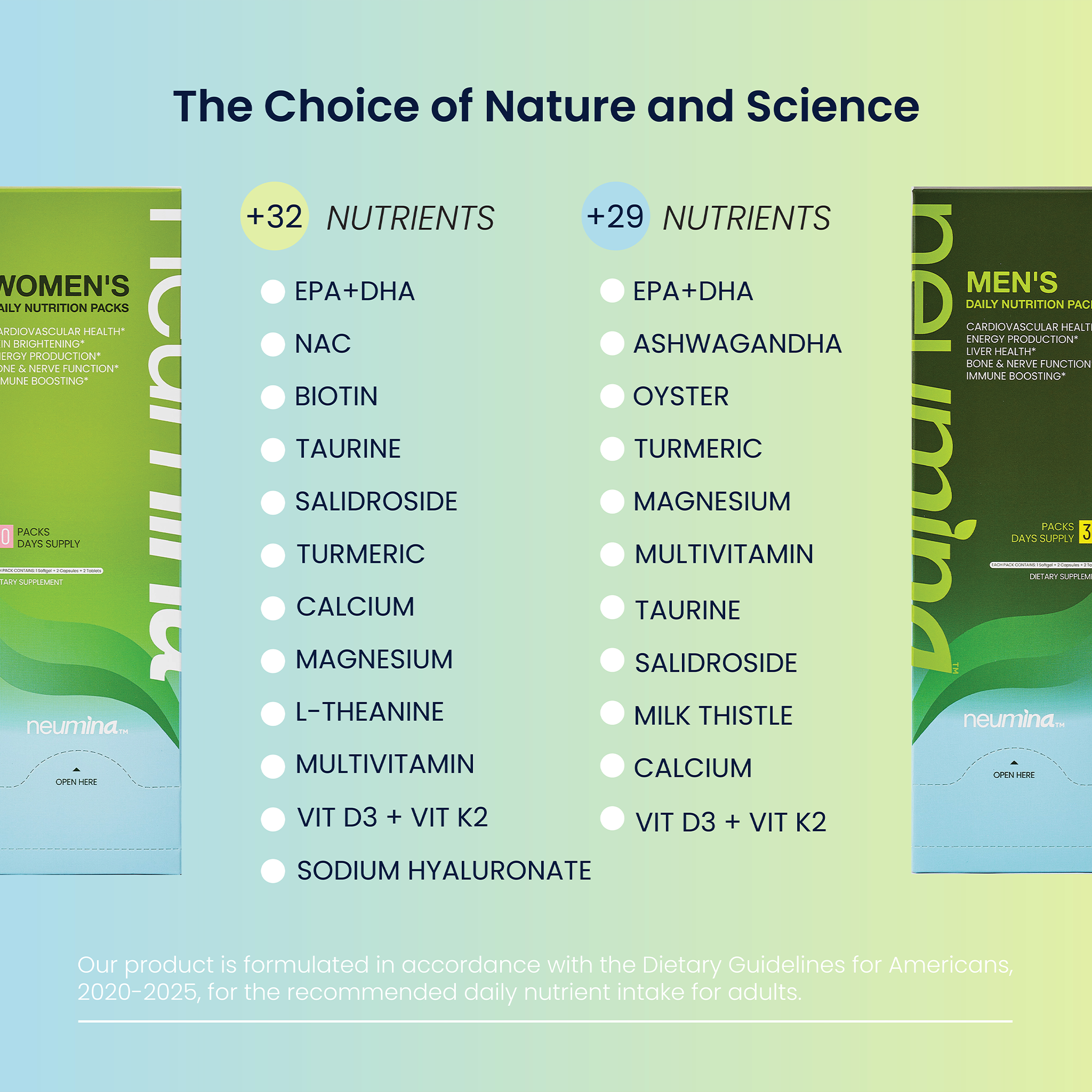 Infographic for Neumina Daily Nutrition Packs comparing Women's (+32 Nutrients) and Men's (+29 Nutrients) formulas. Women's includes: EPA+DHA, NAC, Biotin, Salidroside, Sodium Hyaluronate, Vit D3+K2. Men's includes: Ashwagandha, Oyster extract, Milk Thistle, Turmeric, Magnesium, Vit D3+K2. Formulated per Dietary Guidelines for Americans 2020-2025. Focus: comprehensive gender-specific micronutrient support and high-purity botanical extracts.