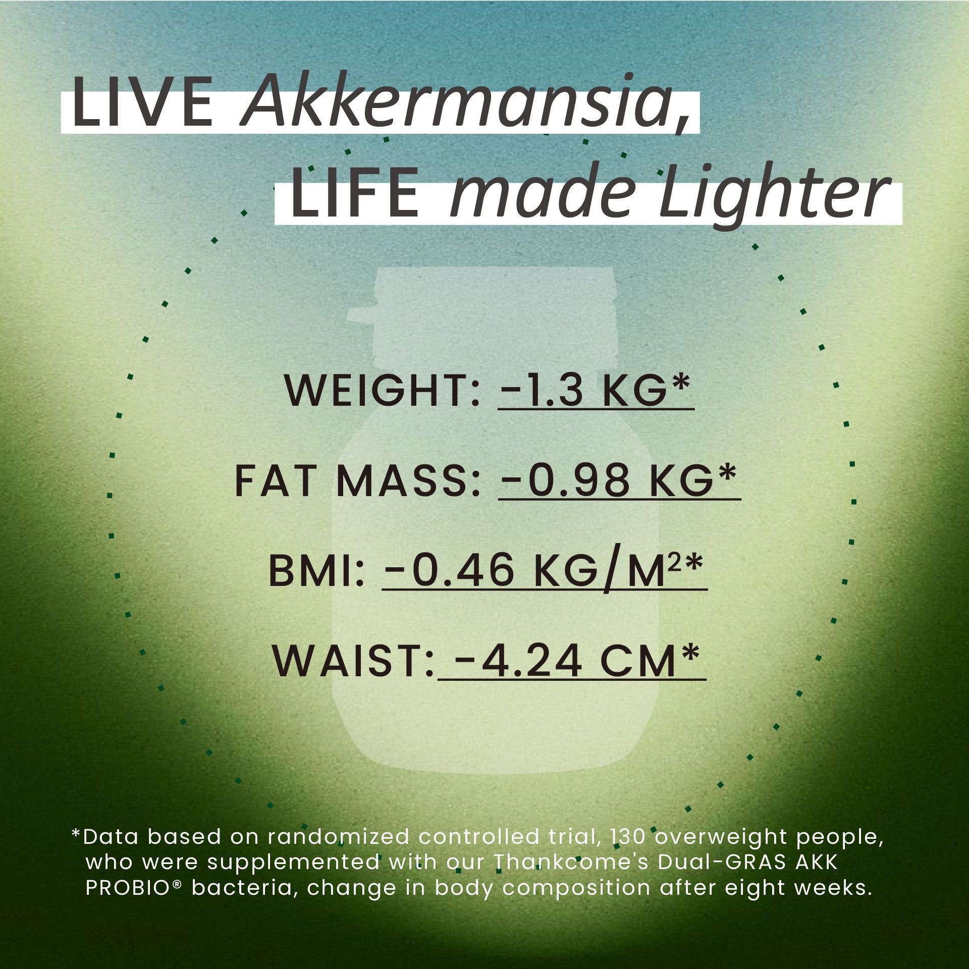 Infographic titled "LIVE Akkermansia, LIFE made Lighter" showcasing clinical trial data for Neumina's AKK PROBIO®. Results after 8 weeks include: Weight -1.3 KG, Fat Mass -0.98 KG, BMI -0.46 KG/M², and Waist -4.24 CM. Note specifies data is based on a randomized controlled trial of 130 overweight people using Thankcome's Dual-GRAS AKK PROBIO® bacteria.
