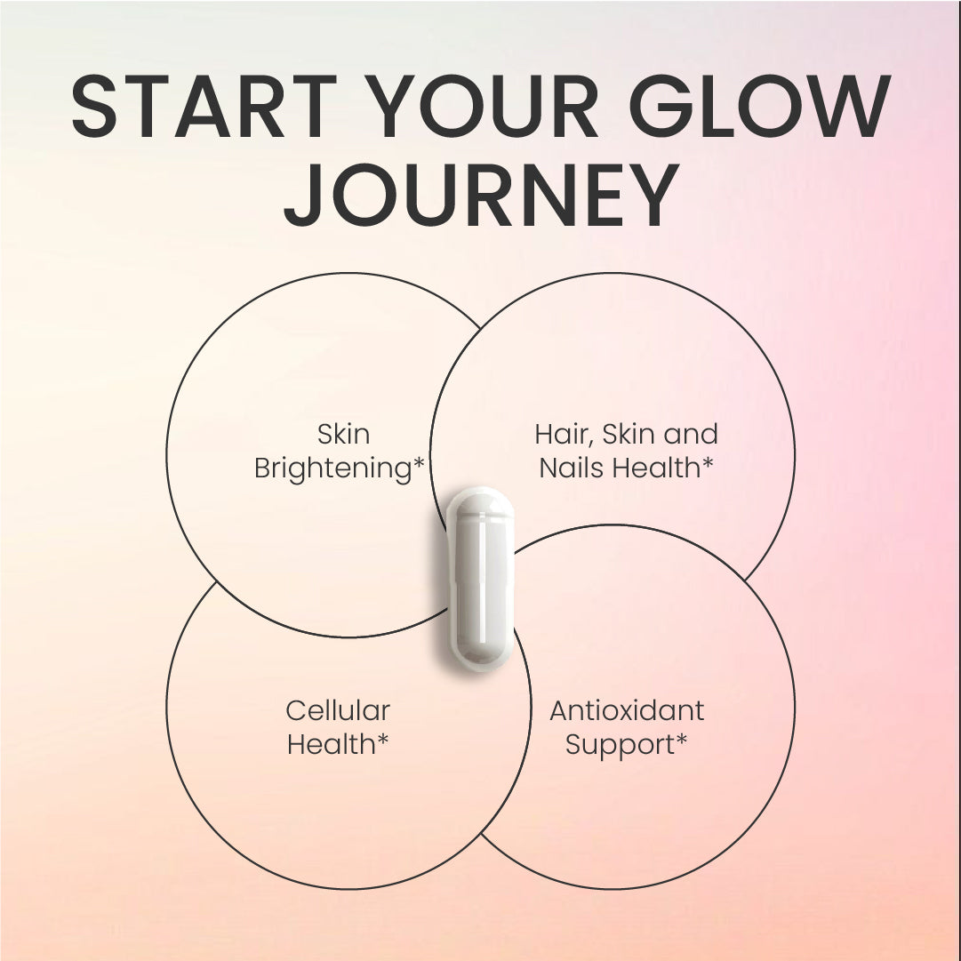 An infographic titled "START YOUR GLOW JOURNEY" featuring a single Neumina Skin & Beauty capsule. Four intersecting circles outline the product's core benefits: 1) Skin Brightening, 2) Hair, Skin and Nails Health, 3) Cellular Health, and 4) Antioxidant Support. This visual illustrates how the blend of NAC, Biotin, and Hyaluronic Acid works synergistically to provide a holistic oral beauty solution for women.
