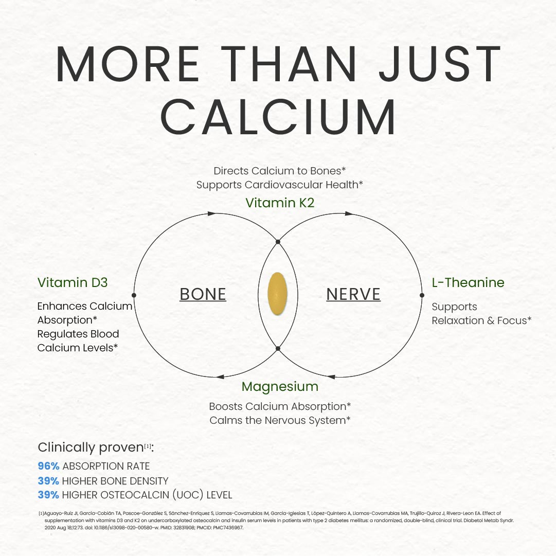 Neumina Bone and Nerve clinical data infographic. Go beyond basic calcium with our advanced synergy of Vitamin D3, K2 MK-7, Magnesium Glycinate, and L-Theanine. Proven to deliver a 96% absorption rate and 39% increase in bone density. Supports cardiovascular health by directing calcium to bones and provides 24h stress relief. Perfect 90-day supply of pure, vegan-friendly tablets for optimal skeletal and nervous system vitality.