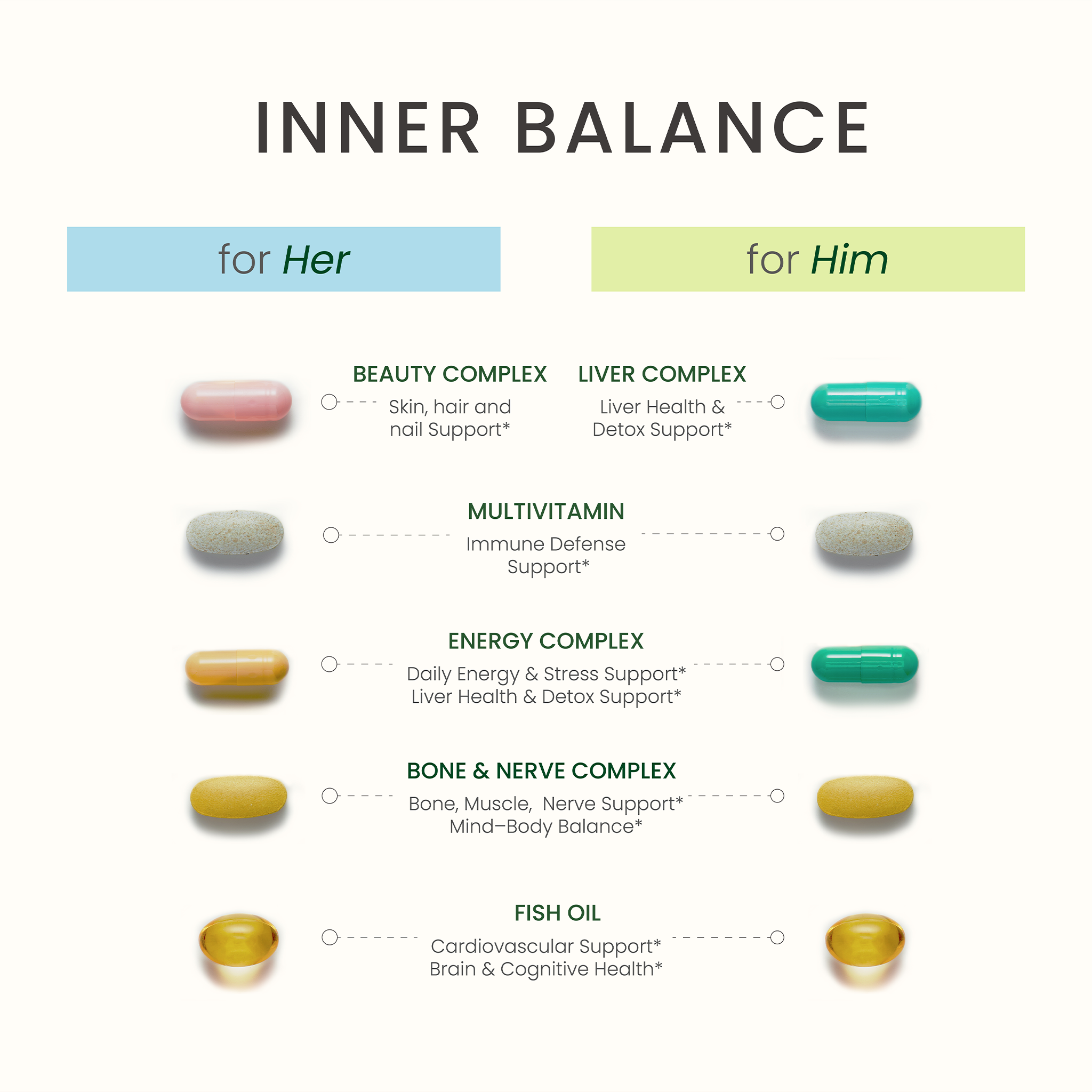 Infographic for Neumina Inner Balance Daily Nutrition Packs. Side-by-side comparison of 5 pills for Her vs Him. 1) Her: Beauty Complex (Skin, Hair, Nail) vs Him: Liver Complex (Detox). 2) Both: Multivitamin (Immune Defense). 3) Her: Energy Complex (Stress/Energy) vs Him: Energy Complex (Liver/Energy). 4) Both: Bone & Nerve Complex (Muscle/Mind-Body). 5) Both: Fish Oil (Cardiovascular/Brain). Focus: precision nutrition and daily packet transparency.