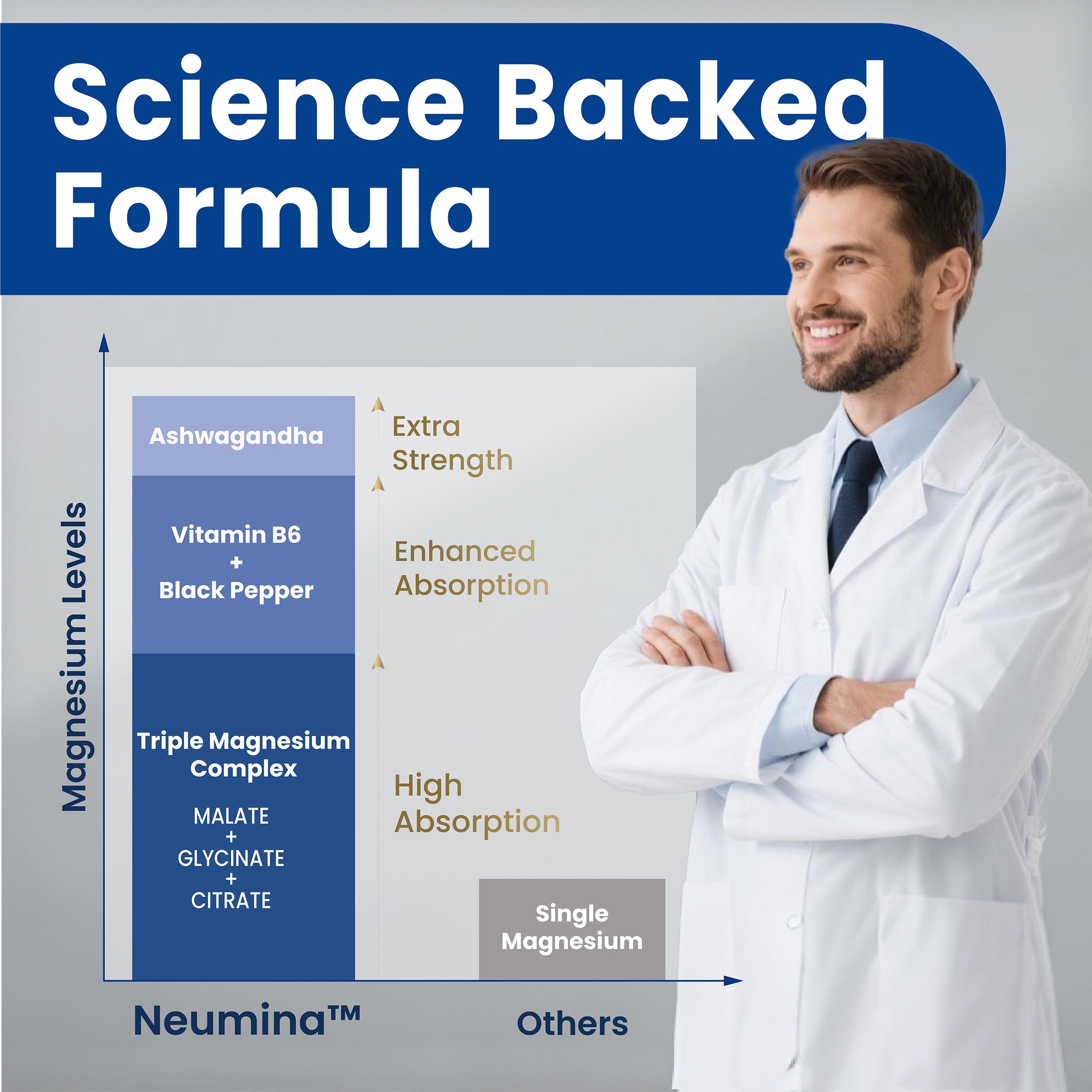 Neumina Triple Magnesium Complex vs traditional single magnesium supplements. Infographic demonstrating enhanced bioavailability and potency through a science-backed blend of Magnesium Malate, Glycinate, Citrate, Ashwagandha, and absorption enhancers (Vitamin B6 & Black Pepper). Professional laboratory standards for maximum nutrient uptake and stress support.