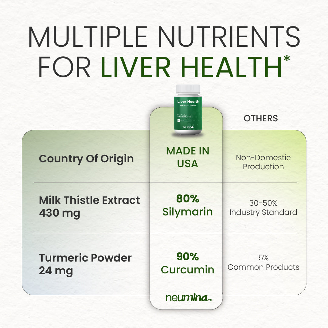 Comparison chart: Neumina Liver Health vs. Others. Neumina specs: Made in USA, 430mg Milk Thistle Extract (80% Silymarin), 24mg Turmeric Powder (90% Curcumin). Competitor specs: Non-domestic, 30-50% Silymarin, 5% Curcumin. Focus: superior ingredient potency and domestic quality standards for liver detoxification.